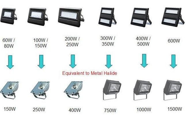 LED equivalent to metal halide high mast lighting LED equivalent to metal halide high mast lighting gas station LED light