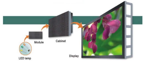 LED scherm opstelling